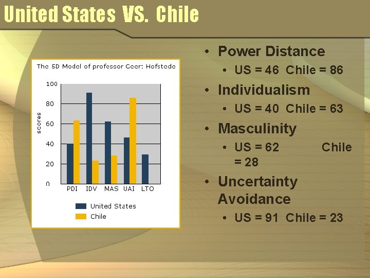 United States VS. Chile • Power Distance • US = 46 Chile = 86