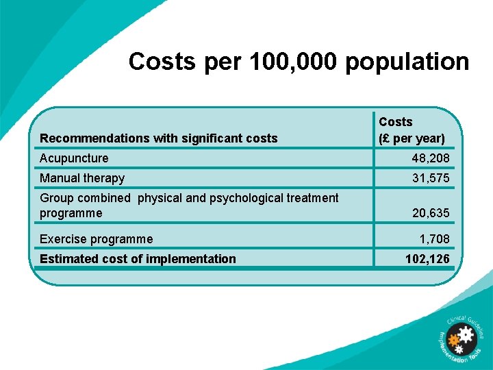 Costs per 100, 000 population Recommendations with significant costs Costs (£ per year) Acupuncture