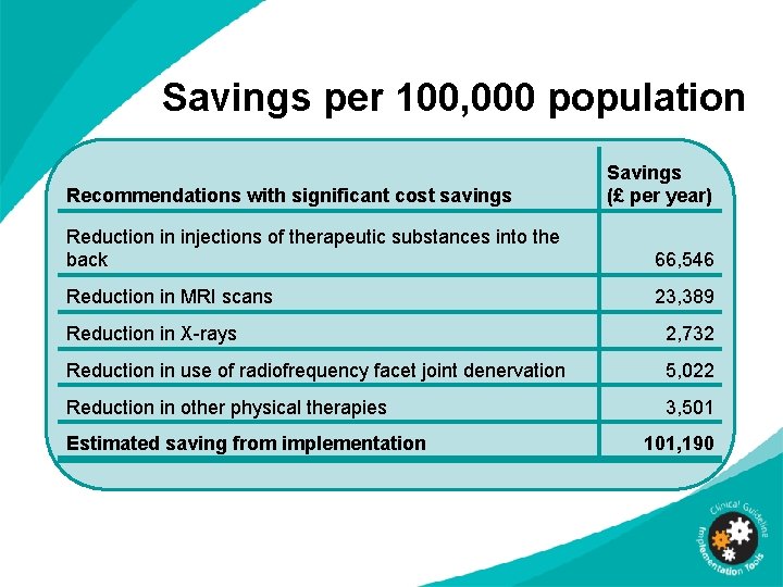 Savings per 100, 000 population Recommendations with significant cost savings Savings (£ per year)