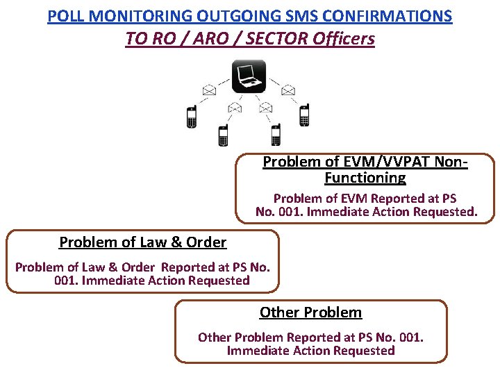 POLL MONITORING OUTGOING SMS CONFIRMATIONS TO RO / ARO / SECTOR Officers Problem of