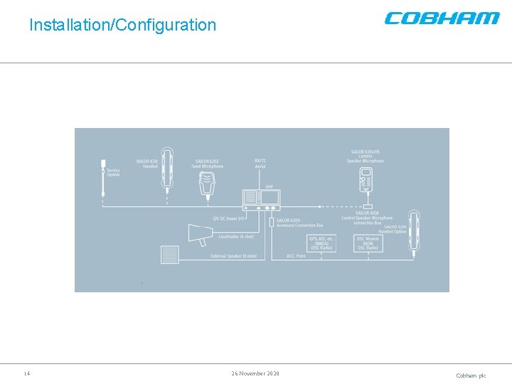 Installation/Configuration 14 26 November 2020 Cobham plc 
