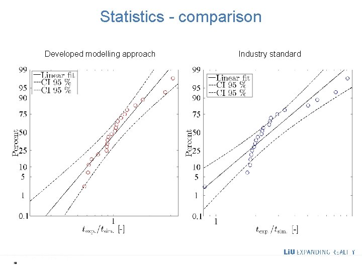 Statistics - comparison Developed modelling approach 19 Industry standard 