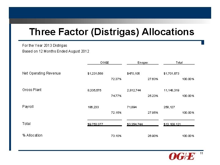 Three Factor (Distrigas) Allocations For the Year 2013 Distrigas Based on 12 Months Ended