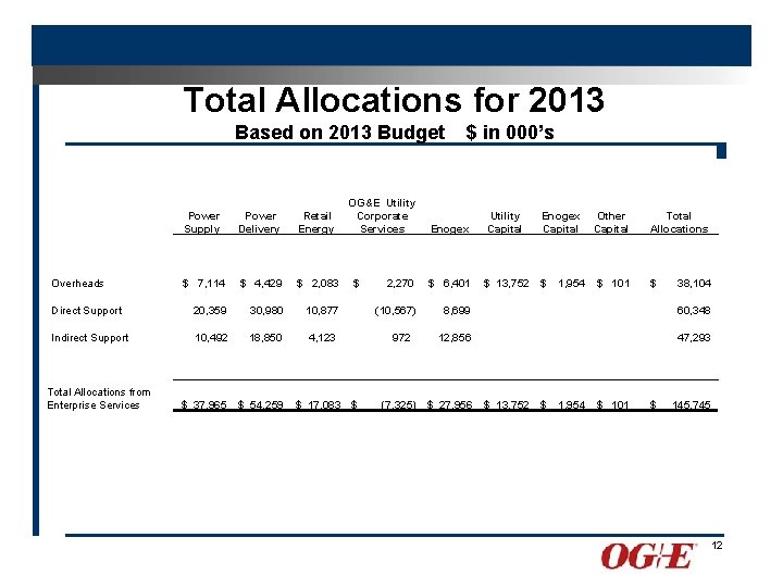 Total Allocations for 2013 Based on 2013 Budget $ in 000’s Power Supply Power