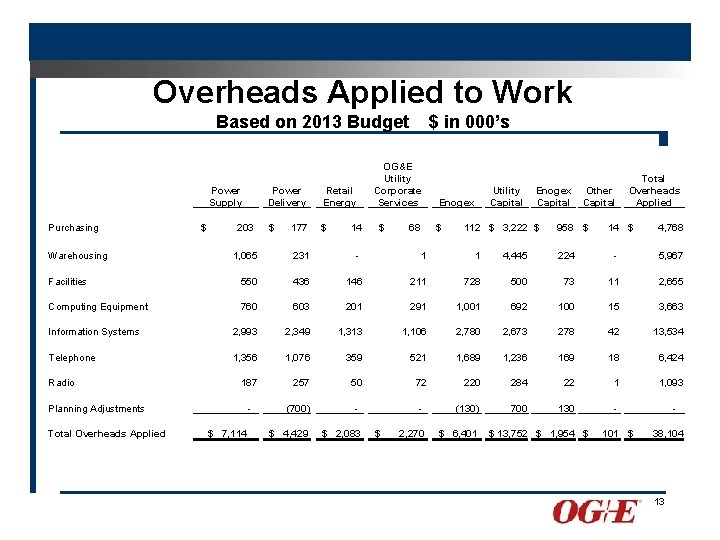 Overheads Applied to Work Based on 2013 Budget $ in 000’s Power Supply Purchasing