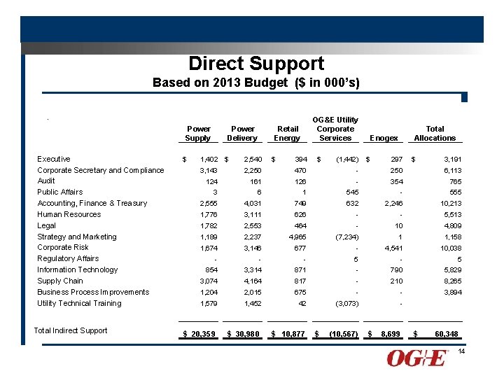 Direct Support Based on 2013 Budget ($ in 000’s). Power Supply Executive Corporate Secretary