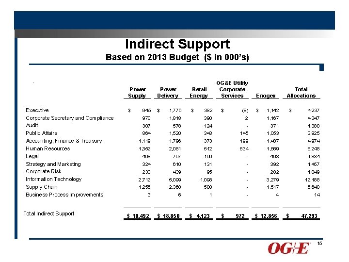 Indirect Support Based on 2013 Budget ($ in 000’s). Power Supply Executive Corporate Secretary