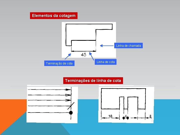 Elementos da cotagem Linha de chamada Terminação de cota Linha de cota Terminações de