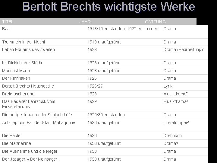 Bertolt Brechts wichtigste Werke TITEL JAHR GATTUNG Baal 1918/19 entstanden, 1922 erschienen Drama Trommeln