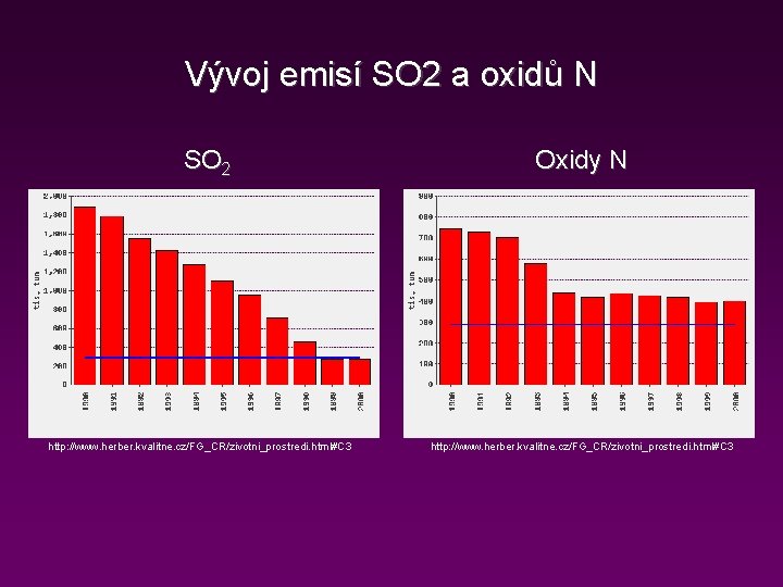 Vývoj emisí SO 2 a oxidů N SO 2 http: //www. herber. kvalitne. cz/FG_CR/zivotni_prostredi.