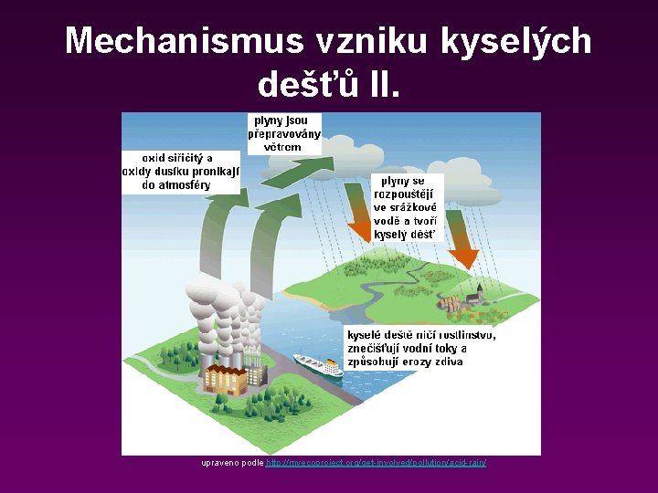 Mechanismus vzniku kyselých dešťů II. upraveno podle http: //myecoproject. org/get-involved/pollution/acid-rain/ 