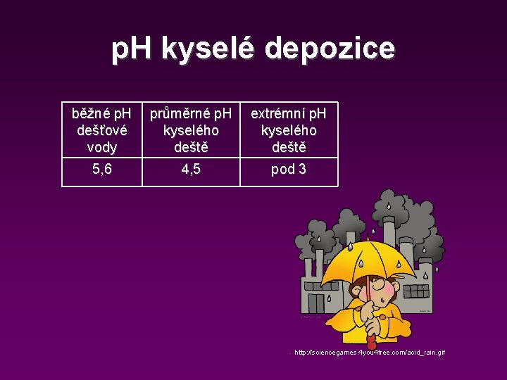 p. H kyselé depozice běžné p. H průměrné p. H extrémní p. H dešťové