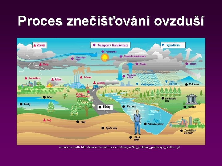 Proces znečišťování ovzduší upraveno podle http: //www. solcomhouse. com/images/Air_pollution_pathways_textbox. gif 