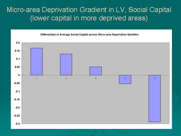 Micro-area Deprivation Gradient in LV, Social Capital (lower capital in more deprived areas) Micro-area Deprivation Gradient in LV, Social Capital (lower capital in more deprived areas)