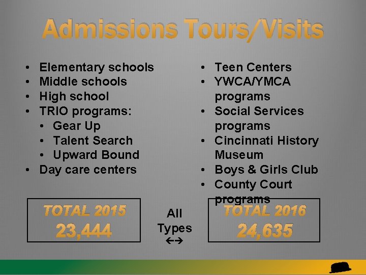 Admissions Tours/Visits • • • Teen Centers • YWCA/YMCA programs • Social Services programs