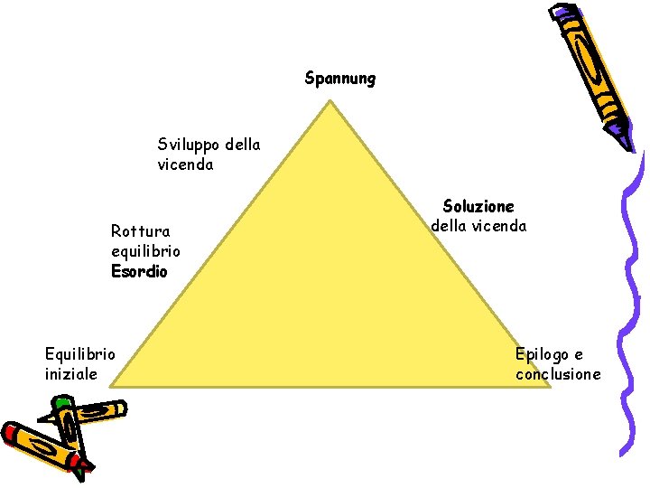 Spannung Sviluppo della vicenda Rottura equilibrio Esordio Equilibrio iniziale Soluzione della vicenda Epilogo e Spannung Sviluppo della vicenda Rottura equilibrio Esordio Equilibrio iniziale Soluzione della vicenda Epilogo e