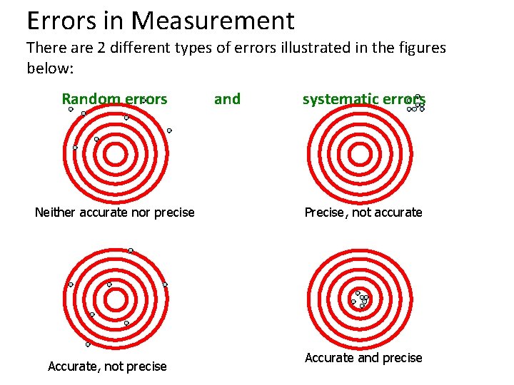 Errors in Measurement There are 2 different types of errors illustrated in the figures