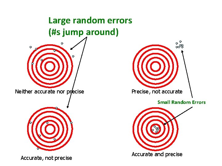 Large random errors (#s jump around) Neither accurate nor precise Precise, not accurate Small