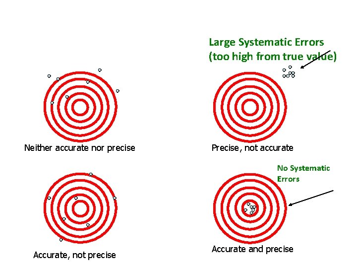 Large Systematic Errors (too high from true value) Neither accurate nor precise Precise, not