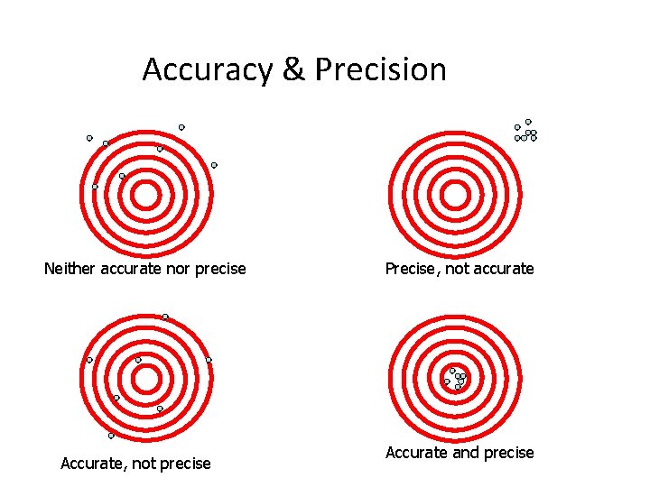Accuracy & Precision Neither accurate nor precise Accurate, not precise Precise, not accurate Accurate