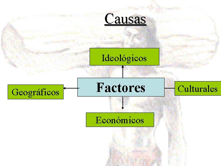 Causas Ideológicos Geográficos Factores Económicos Culturales 