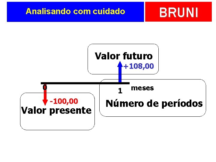 BRUNI Analisando com cuidado Valor futuro +108, 00 0 1 -100, 00 Valor presente