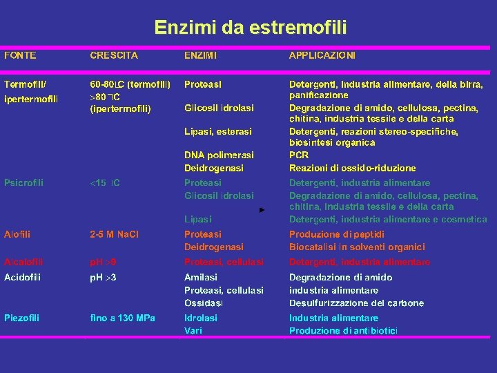 Enzimi da estremofili 