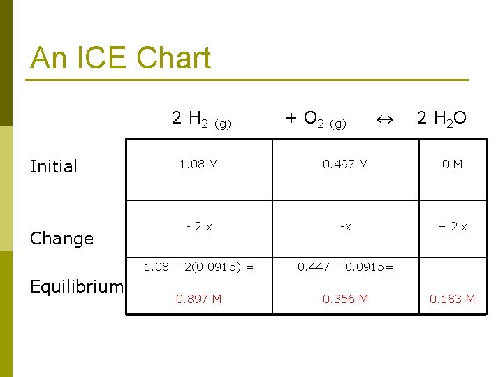 An ICE Chart 2 H 2 (g) + O 2 (g) 2 H 2