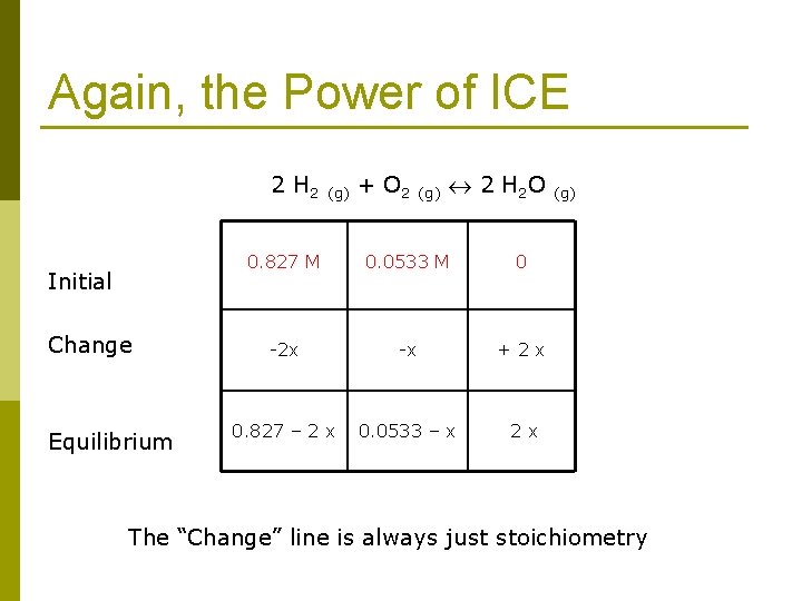 Again, the Power of ICE 2 H 2 (g) + O 2 (g) 2