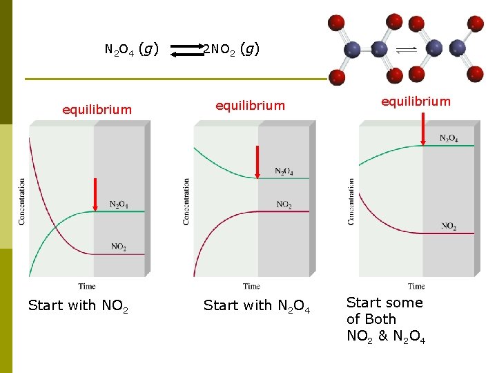 N 2 O 4 (g) 2 NO 2 (g) equilibrium Start with NO 2