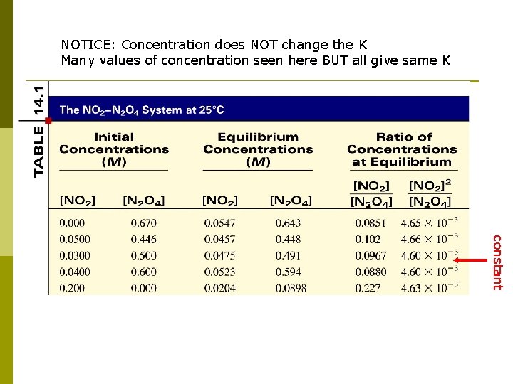 NOTICE: Concentration does NOT change the K Many values of concentration seen here BUT