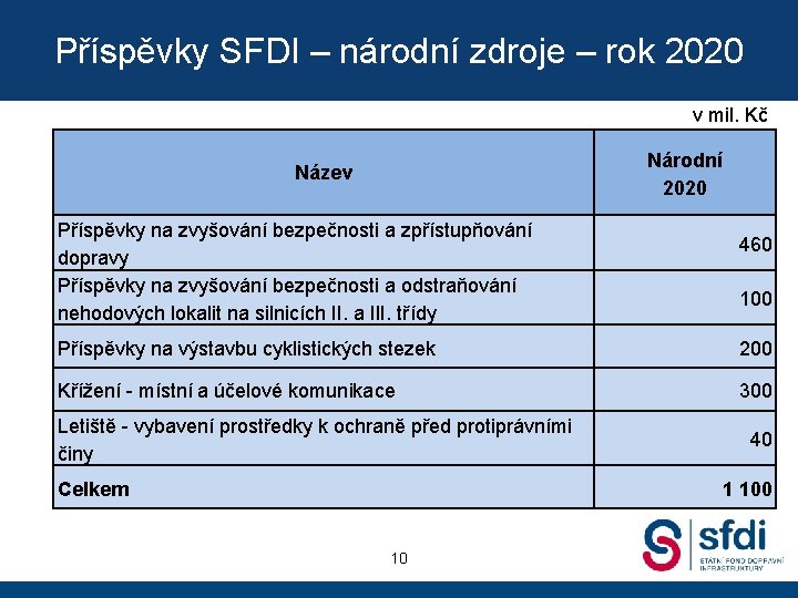 Příspěvky SFDI – národní zdroje – rok 2020 v mil. Kč Národní 2020 Název