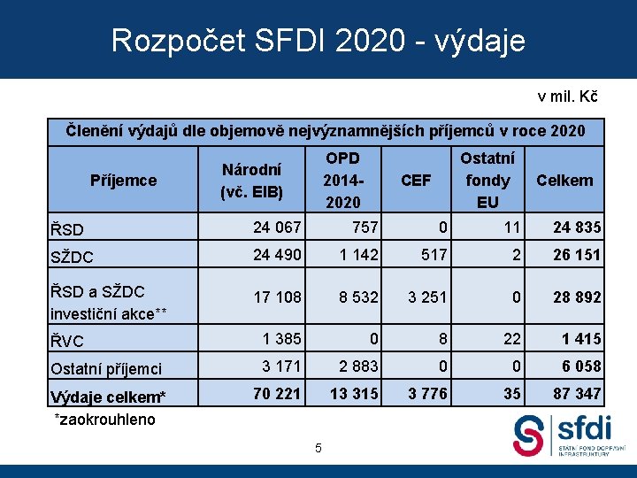 Rozpočet SFDI 2020 - výdaje v mil. Kč Členění výdajů dle objemově nejvýznamnějších příjemců