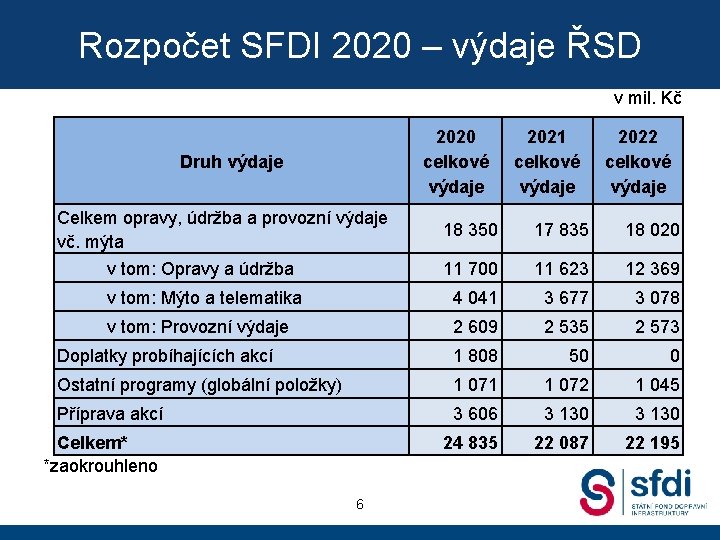 Rozpočet SFDI 2020 – výdaje ŘSD v mil. Kč 2020 celkové výdaje Druh výdaje