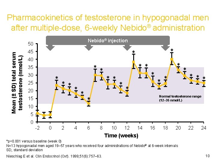 Pharmacokinetics of testosterone in hypogonadal men after multiple-dose, 6 -weekly Nebido® administration Nebido® injection