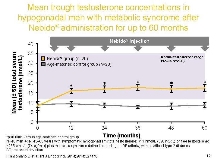 Mean trough testosterone concentrations in hypogonadal men with metabolic syndrome after Nebido® administration for