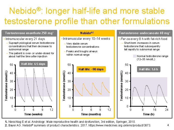 Nebido®: longer half-life and more stable testosterone profile than other formulations Testosterone enanthate 250