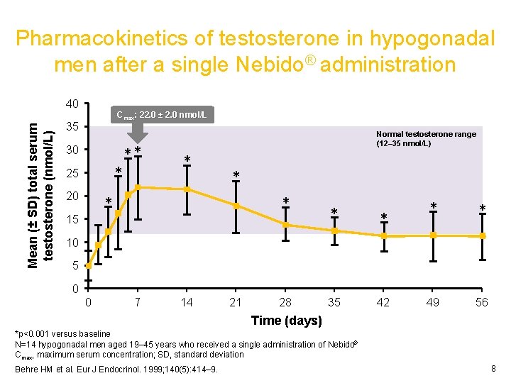 Pharmacokinetics of testosterone in hypogonadal men after a single Nebido® administration Mean (± SD)