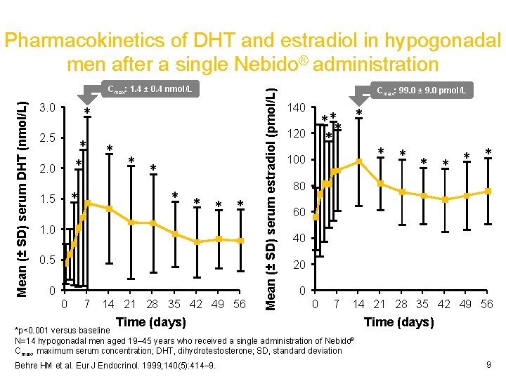 Mean (± SD) serum DHT (nmol/L) Cmax: 1. 4 ± 0. 4 nmol/L 3.