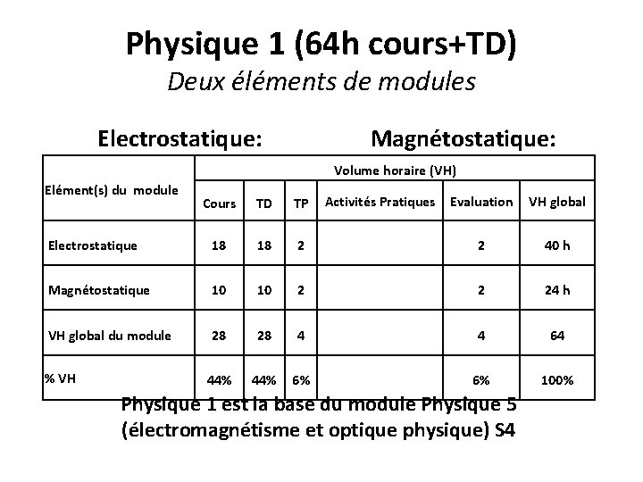 Physique 1 (64 h cours+TD) Deux éléments de modules Electrostatique: Magnétostatique: Volume horaire (VH)