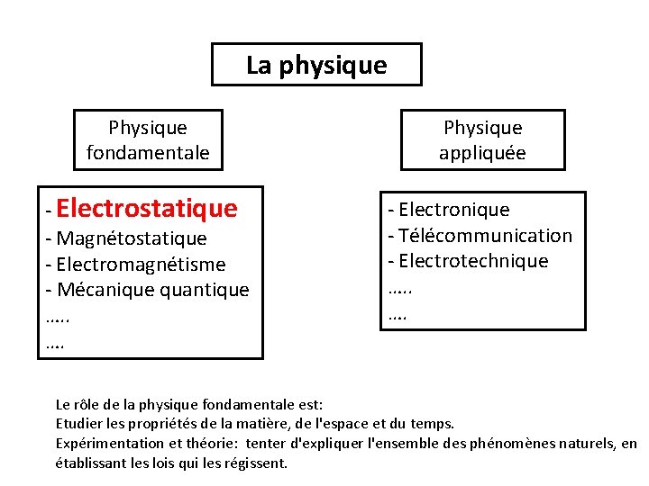 La physique Physique fondamentale Physique appliquée - Electrostatique - Magnétostatique - Electromagnétisme - Mécanique