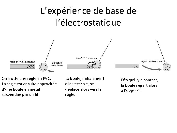 L’expérience de base de l’électrostatique On frotte une règle en PVC. La règle est