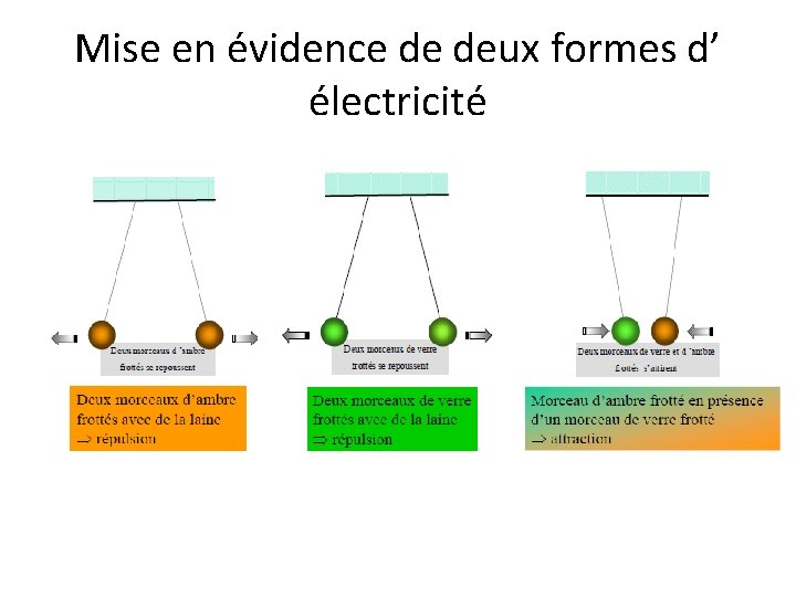 Mise en évidence de deux formes d’ électricité 