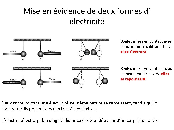 Mise en évidence de deux formes d’ électricité Boules mises en contact avec deux