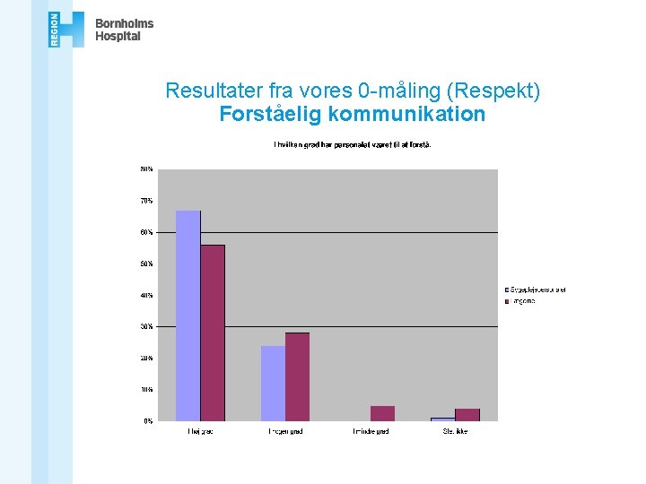 Resultater fra vores 0 -måling (Respekt) Forståelig kommunikation 