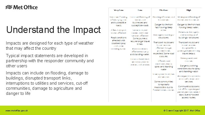 Understand the Impacts are designed for each type of weather that may affect the