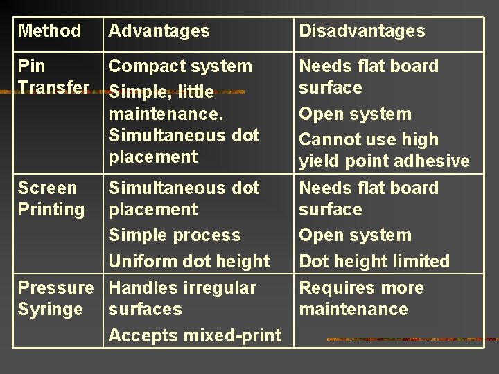 Method Advantages Disadvantages Pin Transfer Compact system Simple, little maintenance. Simultaneous dot placement Needs Method Advantages Disadvantages Pin Transfer Compact system Simple, little maintenance. Simultaneous dot placement Needs