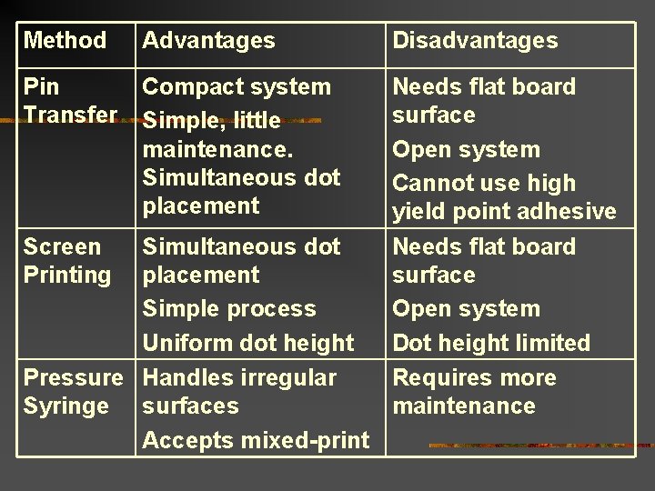 Method Advantages Disadvantages Pin Transfer Compact system Simple, little maintenance. Simultaneous dot placement Needs