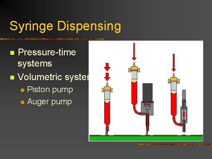 Syringe Dispensing n n Pressure-time systems Volumetric systems n n Piston pump Auger pump Syringe Dispensing n n Pressure-time systems Volumetric systems n n Piston pump Auger pump