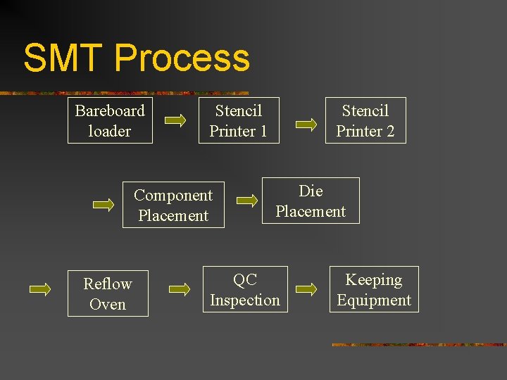 SMT Process Bareboard loader Stencil Printer 1 Component Placement Reflow Oven Stencil Printer 2 SMT Process Bareboard loader Stencil Printer 1 Component Placement Reflow Oven Stencil Printer 2
